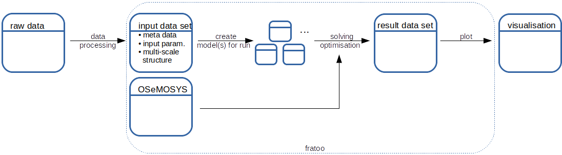 verview of fratoo's functionality.